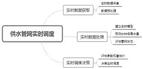 Water supply pipe network real-time scheduling system and method