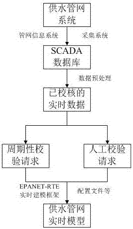 Water supply pipe network real-time scheduling system and method