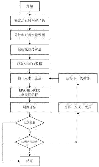 Water supply pipe network real-time scheduling system and method