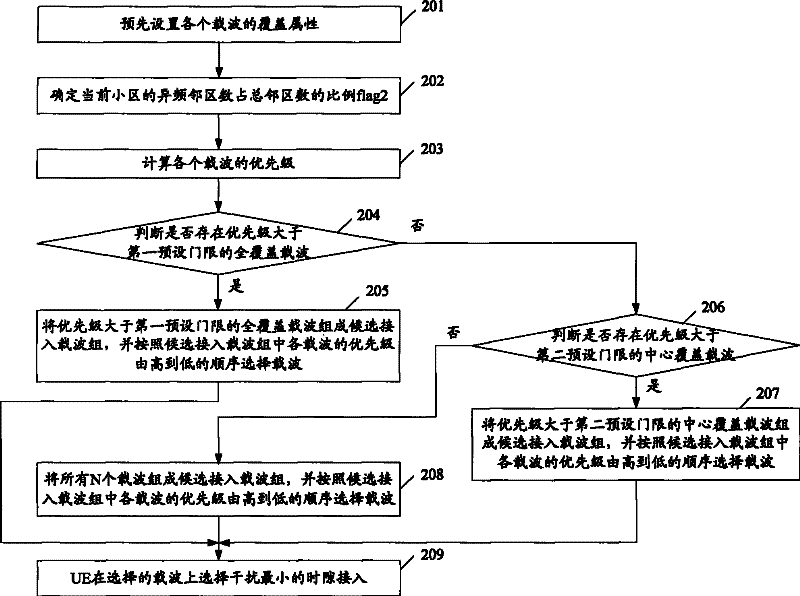 Method for selecting access carrier of N-frequency point cell