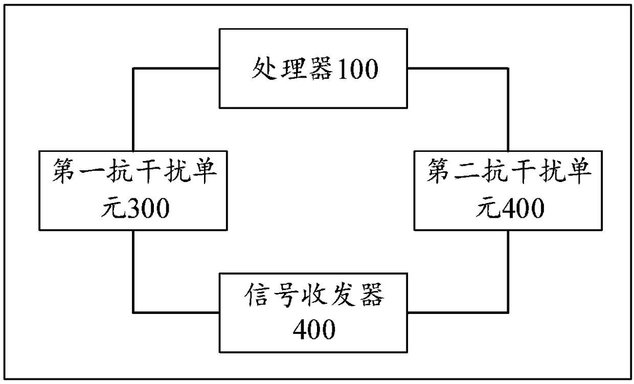 Anti-interference equipment