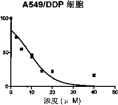 Application of isothiocyanate to preparation of medicine for preventing and treating medicine-resistance tumor