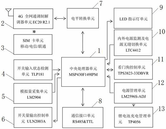 Industrial-grade 4G full Netcom short message and telephone ringing alarm terminal and its alarm method