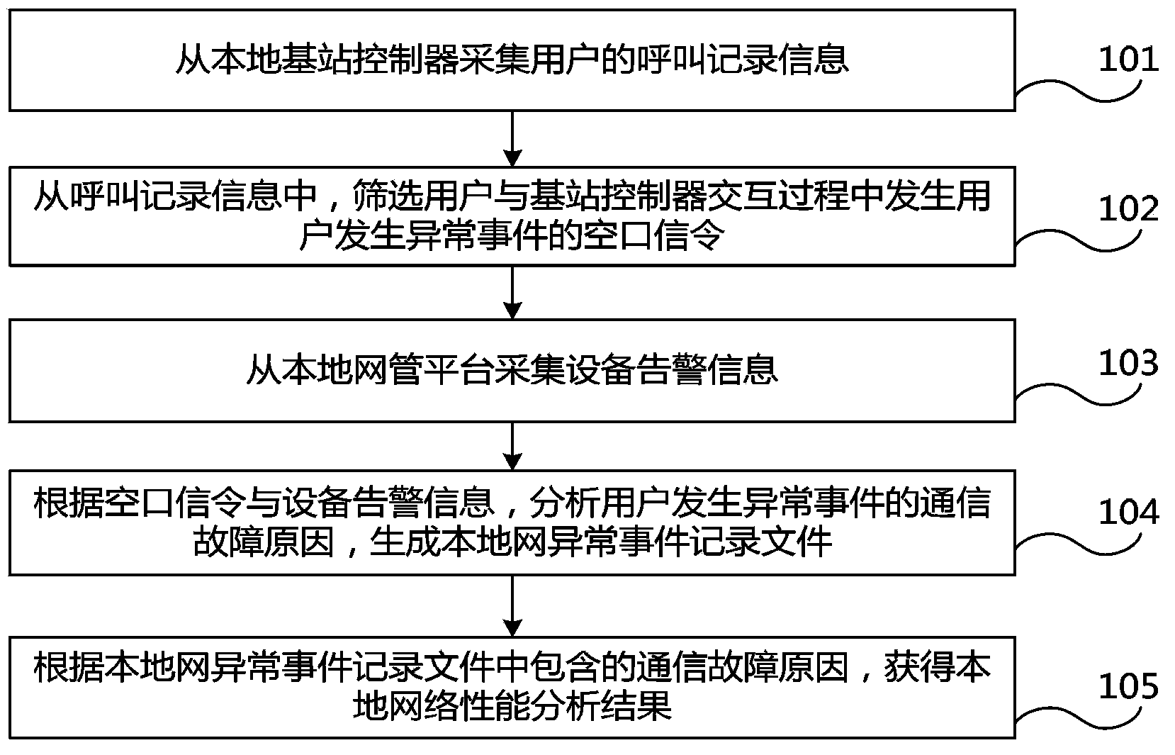 Method and system for communication network performance analyzing