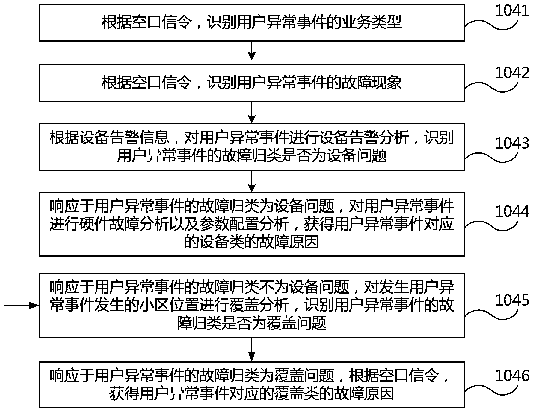 Method and system for communication network performance analyzing