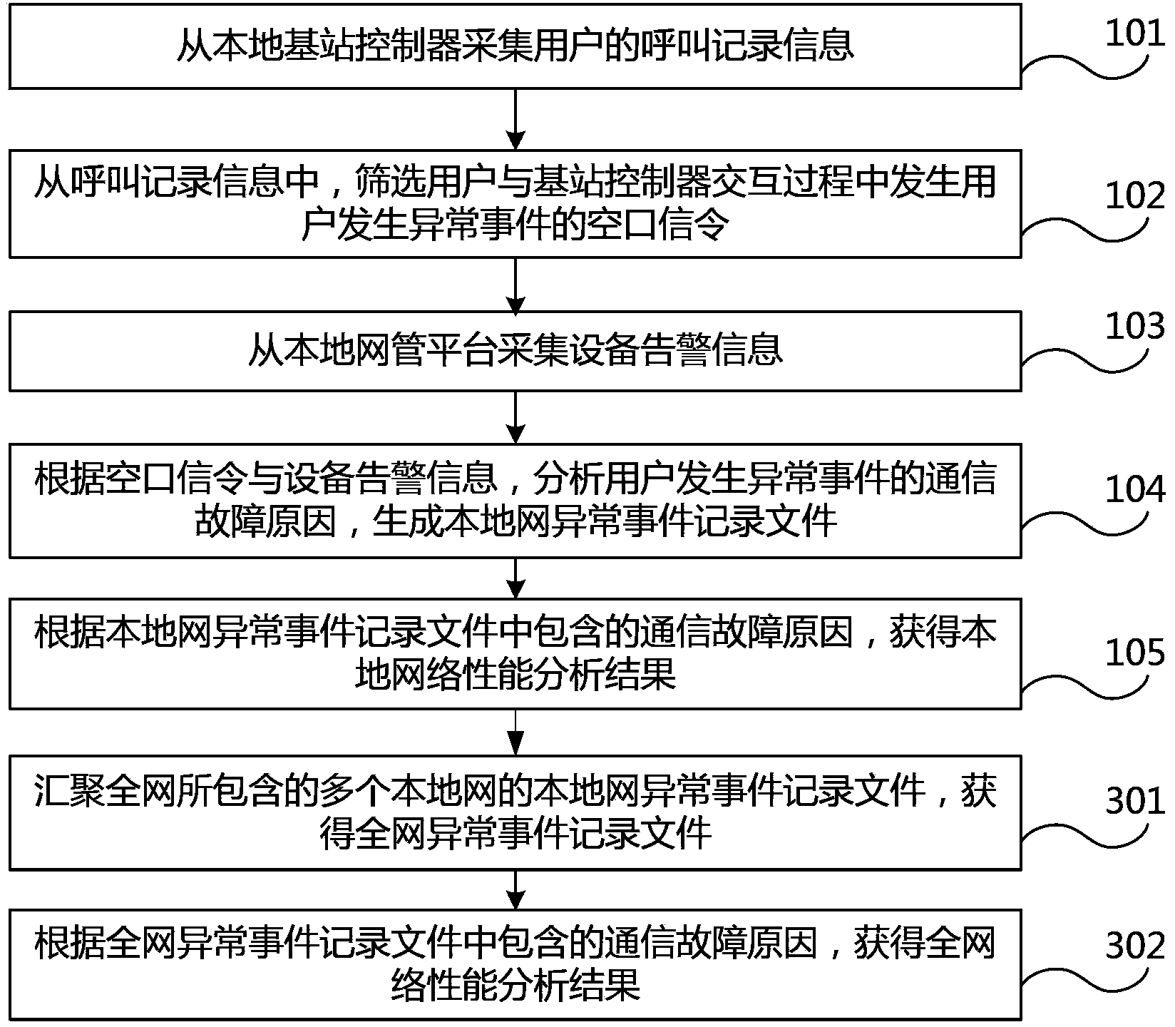 Method and system for communication network performance analyzing