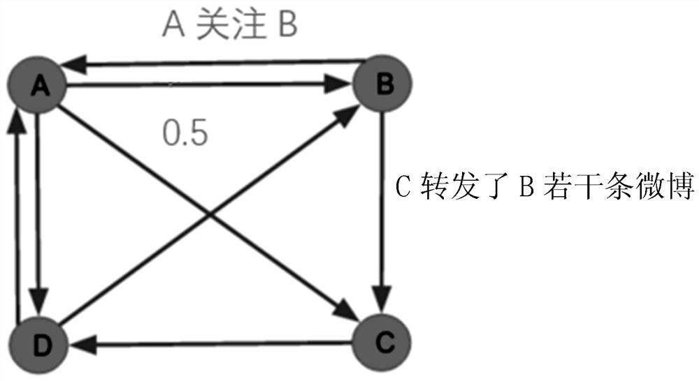 Recommendation method based on improved pagerank and comprehensive influence