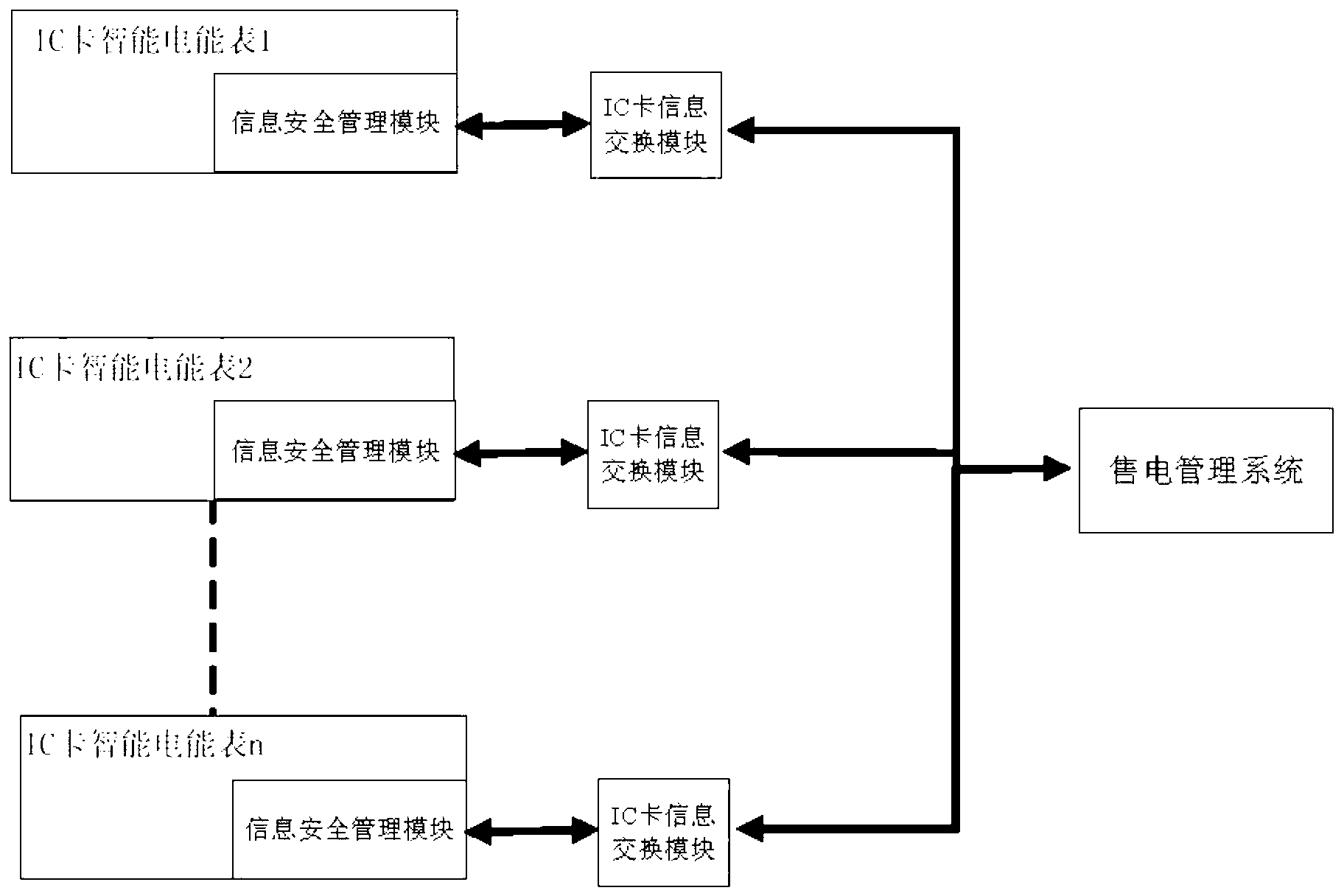 Integrated circuit (IC) card intelligent electric energy meter embedded with information safety management module