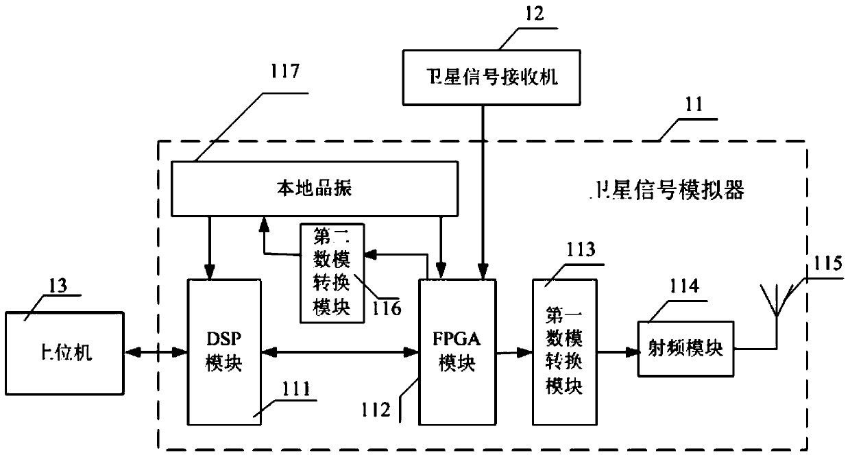 Time synchronization system and method of satellite signal simulator, and satellite signal simulator