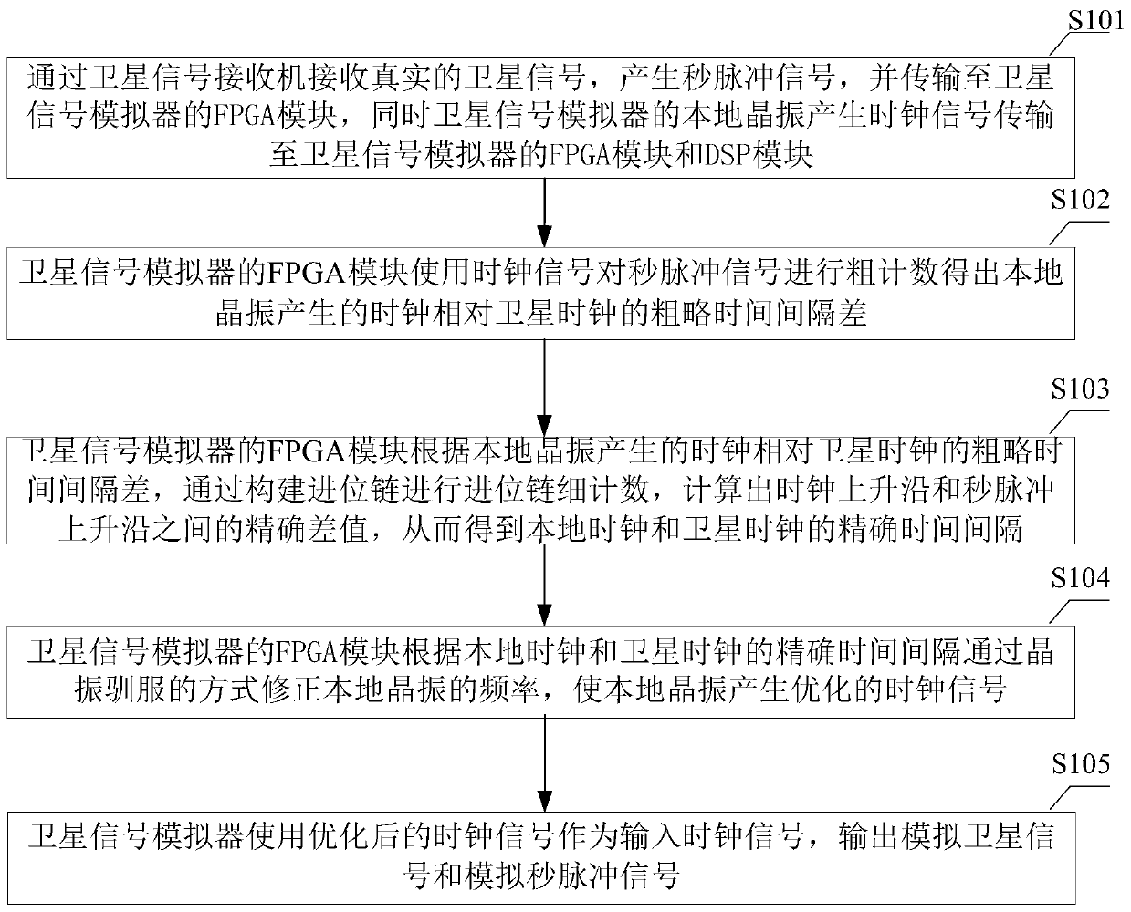 Time synchronization system and method of satellite signal simulator, and satellite signal simulator