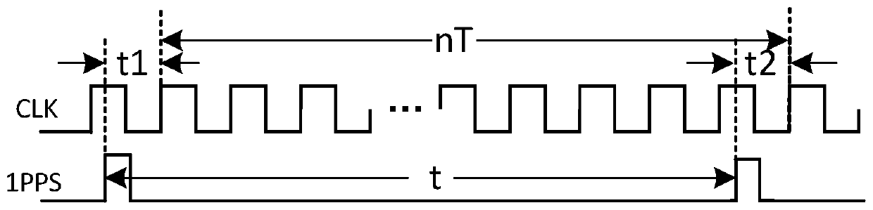 Time synchronization system and method of satellite signal simulator, and satellite signal simulator