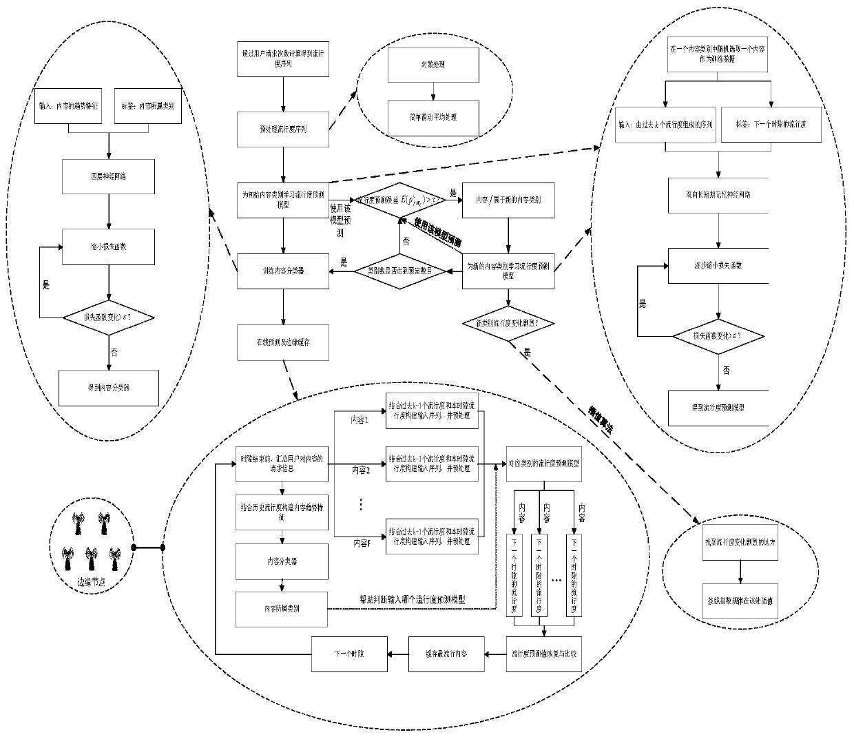 Content popularity prediction and edge caching method based on deep learning