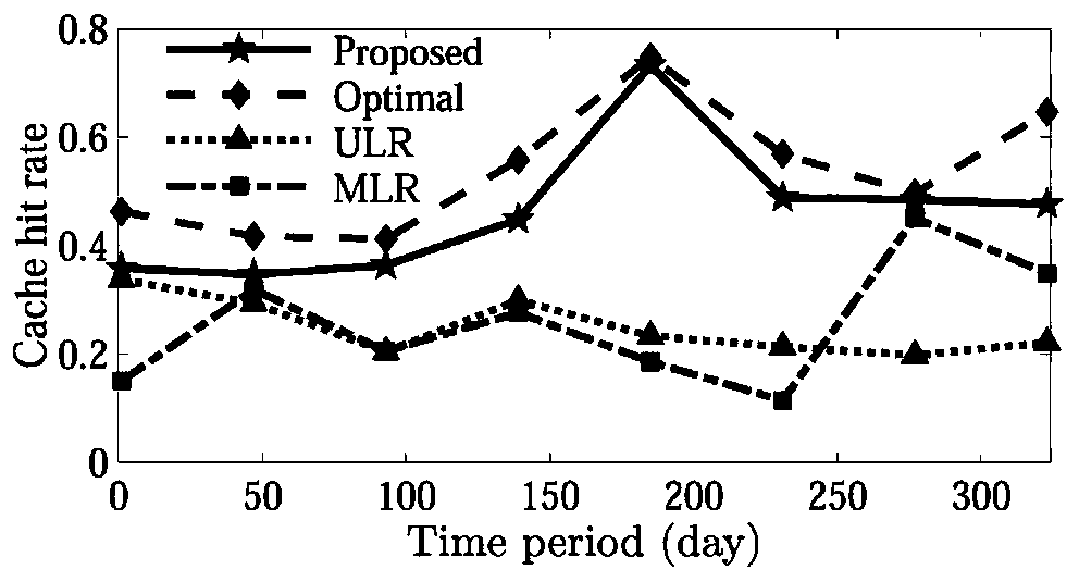 Content popularity prediction and edge caching method based on deep learning