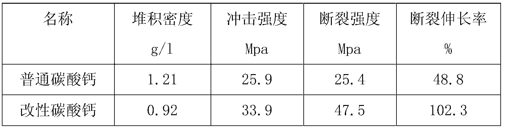 Modified calcium carbonate serving as sound absorbing filler and preparation method thereof