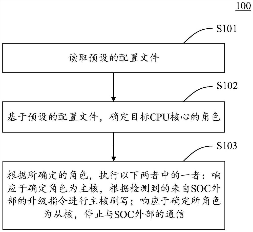 Method and device for upgrading system-on-chip (SOC) and automatic driving vehicle