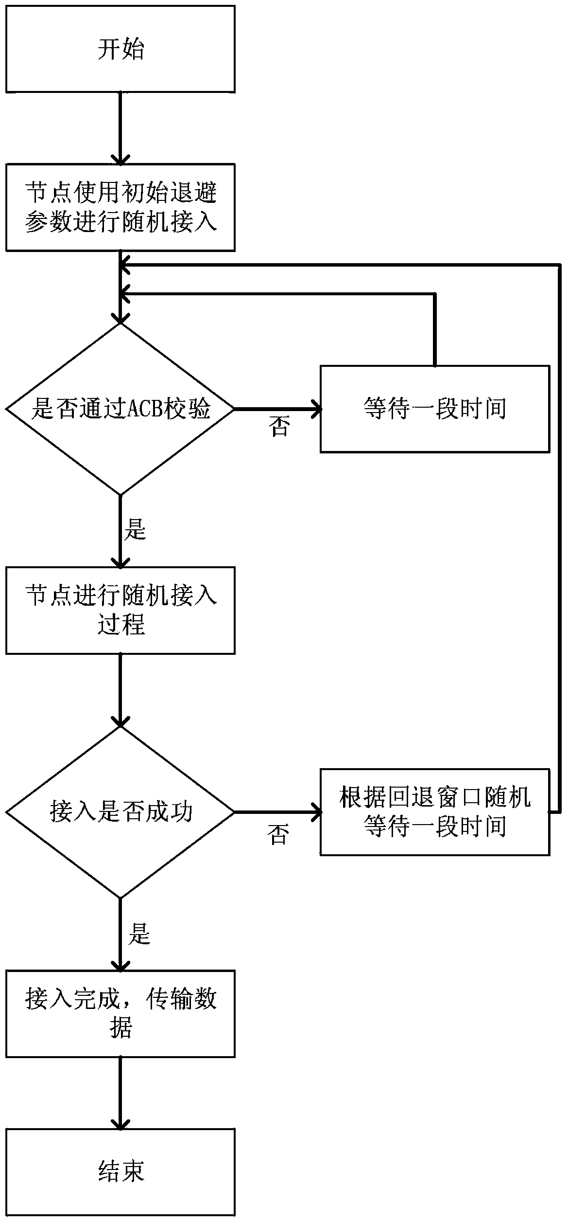 LTE network machine communication random access optimal parameter distributed determination method