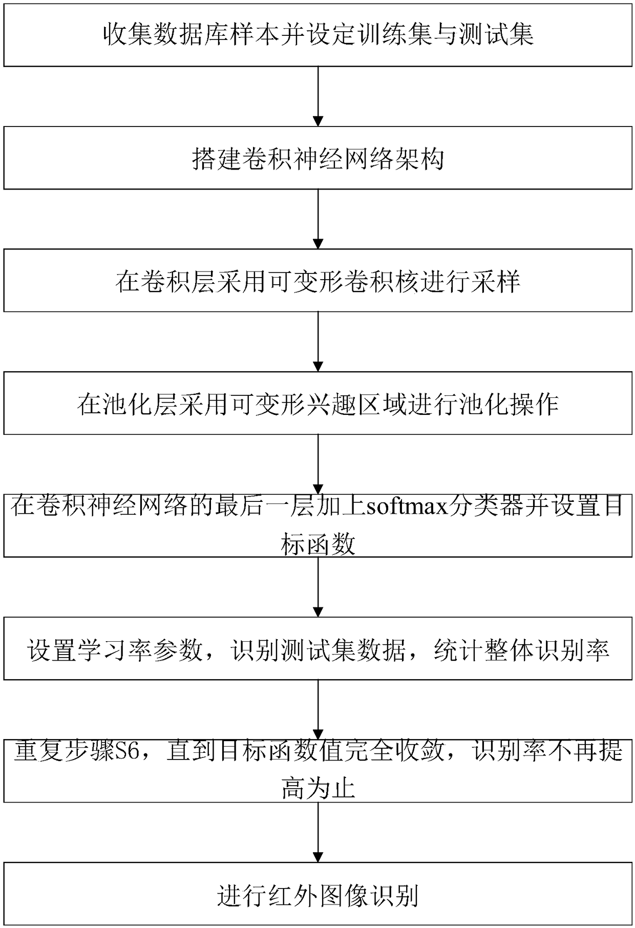 Deformable convolutional neural network-based infrared image object identification method