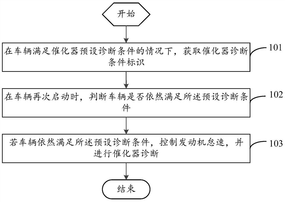 Catalytic converter diagnosis method and device and vehicle