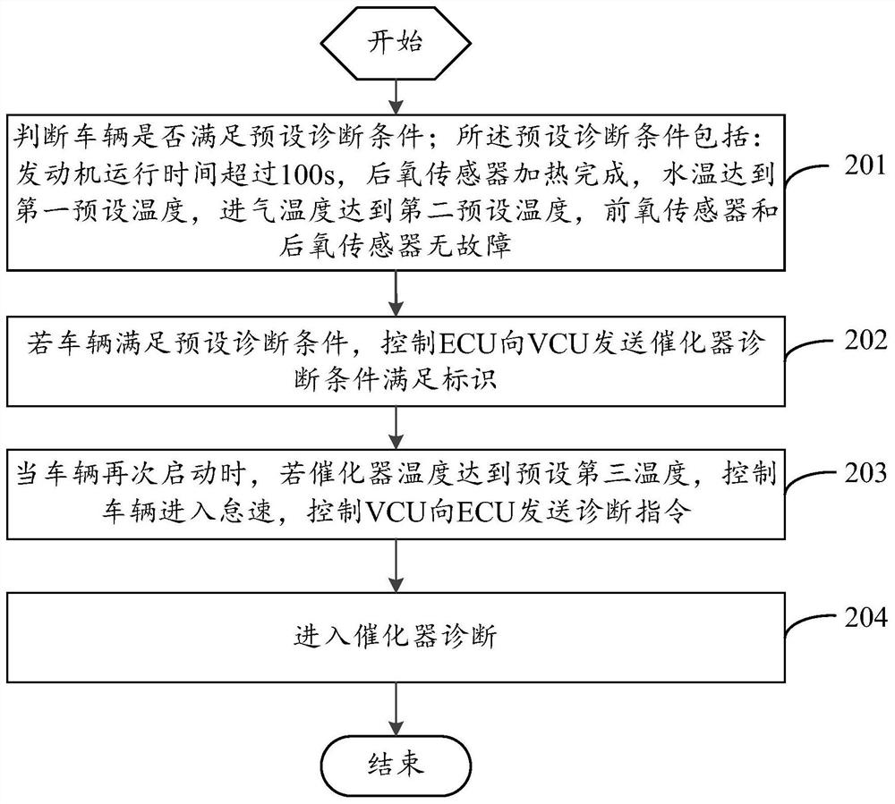 Catalytic converter diagnosis method and device and vehicle