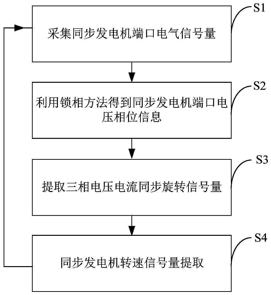 A speed monitoring method based on electrical signal extraction of synchronous generator