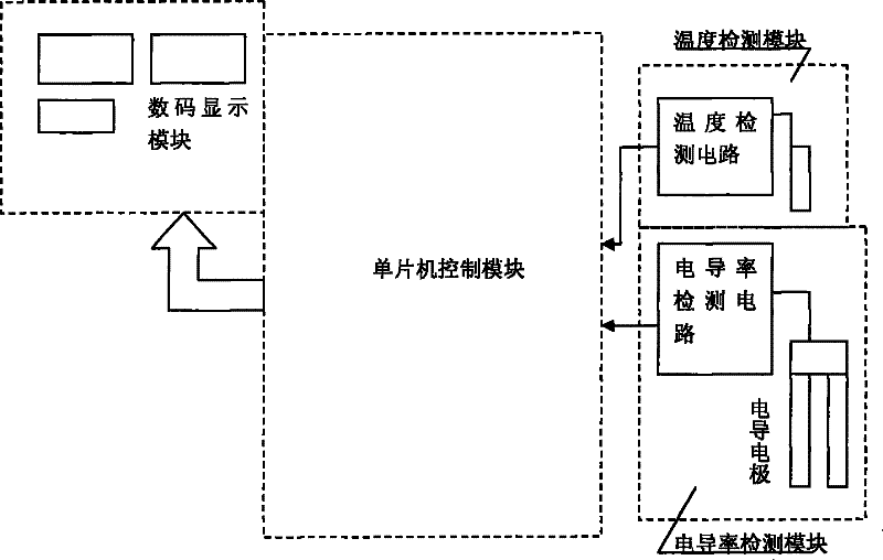 Micro sugar detection device and method thereof