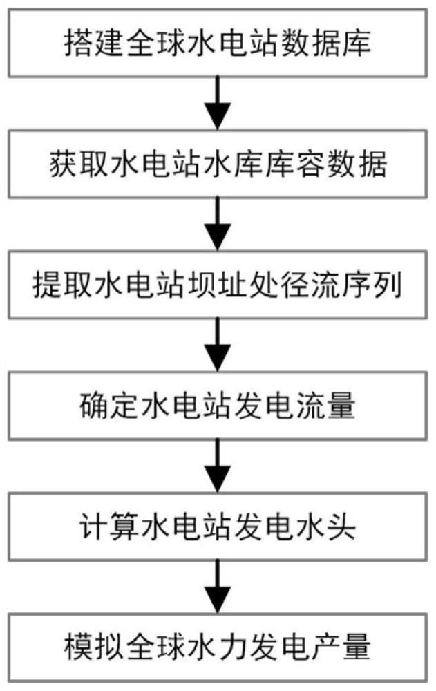 A global-scale hydroelectric capacity assessment method based on a global hydrological model