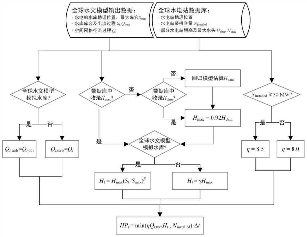 A global-scale hydroelectric capacity assessment method based on a global hydrological model