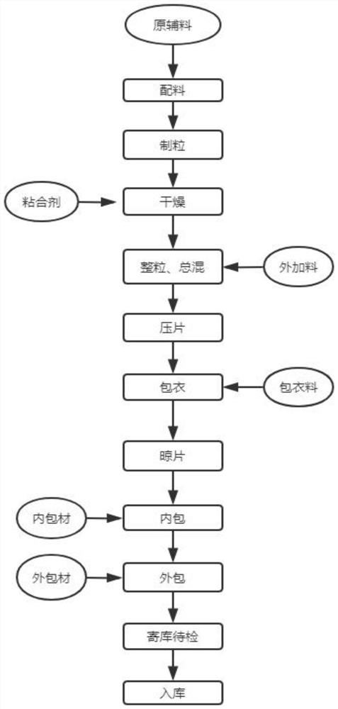 Compound brain protein hydrolysate tablet and preparation process thereof