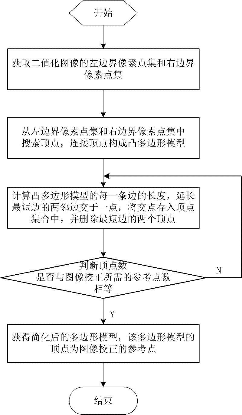 Simplification method of polygon models of image