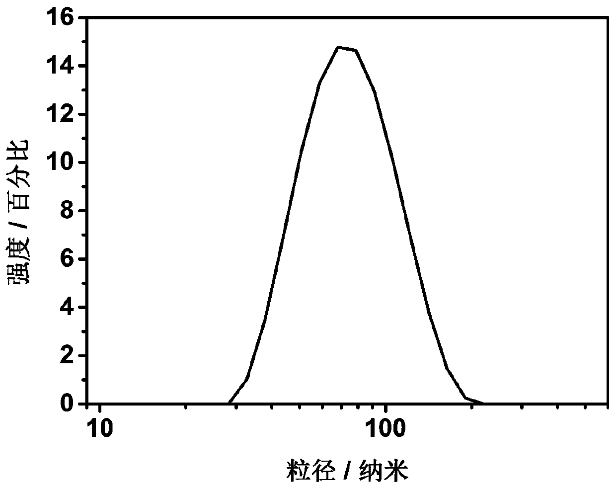 Preparation and application of a polymer nanoparticle capable of ratiometric fluorescence detection of hypochlorous acid