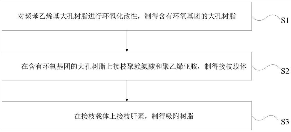 Adsorption resin as well as preparation method and application thereof