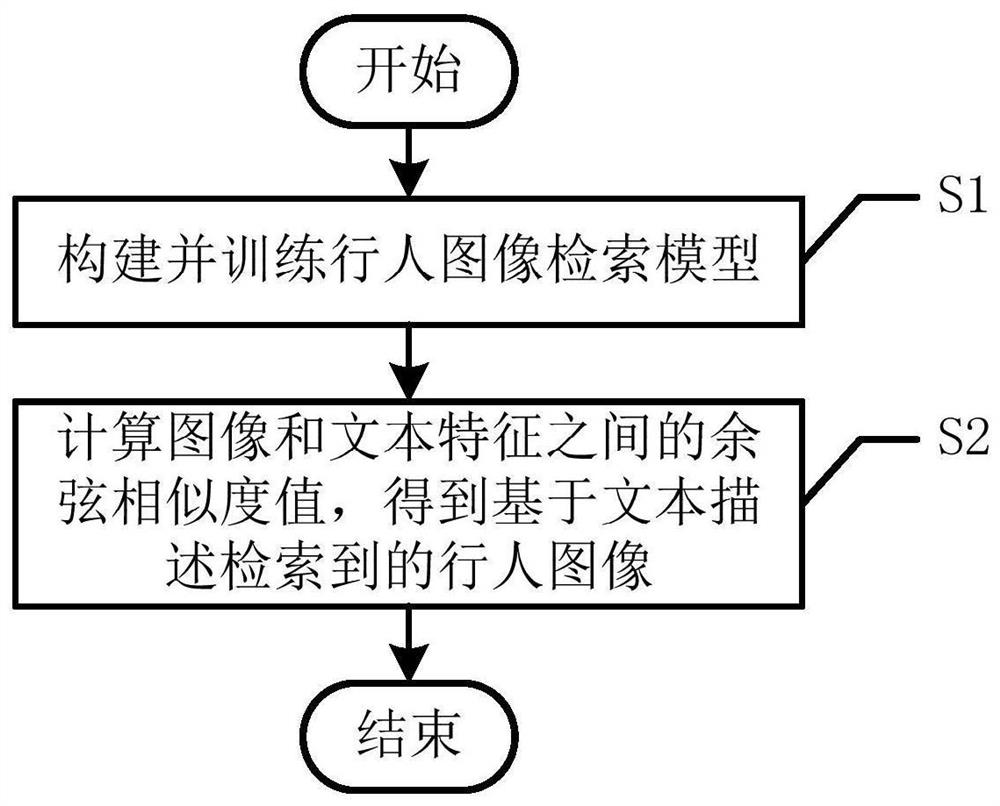 Pedestrian image retrieval method based on text description