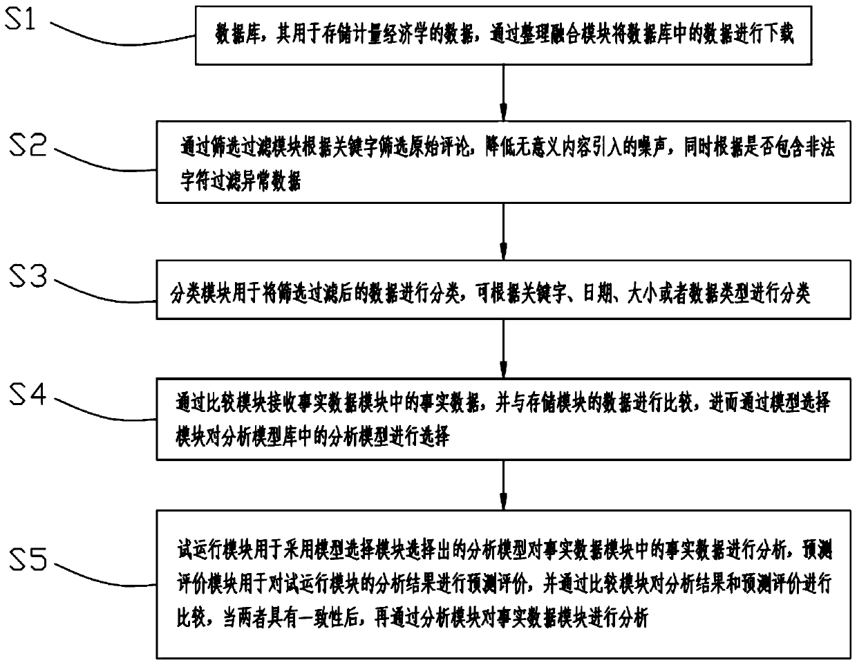 Quantitative economics analysis model and metering analysis method