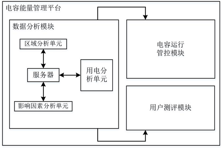 An electric energy management system and method based on a supercapacitor