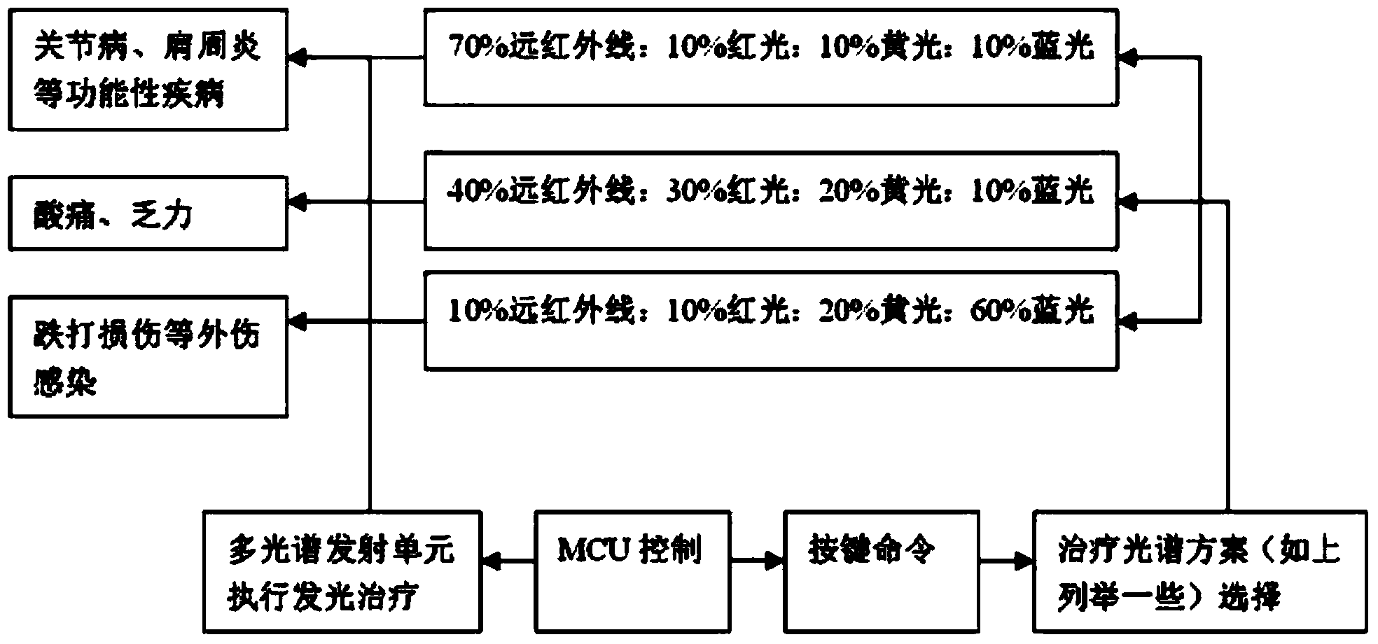 Multi-spectral physical therapy intelligent control method and device