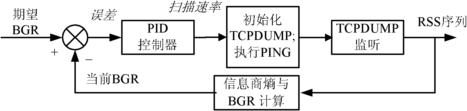 Method for scanning state of adaptive wireless channel generated by shared secret key