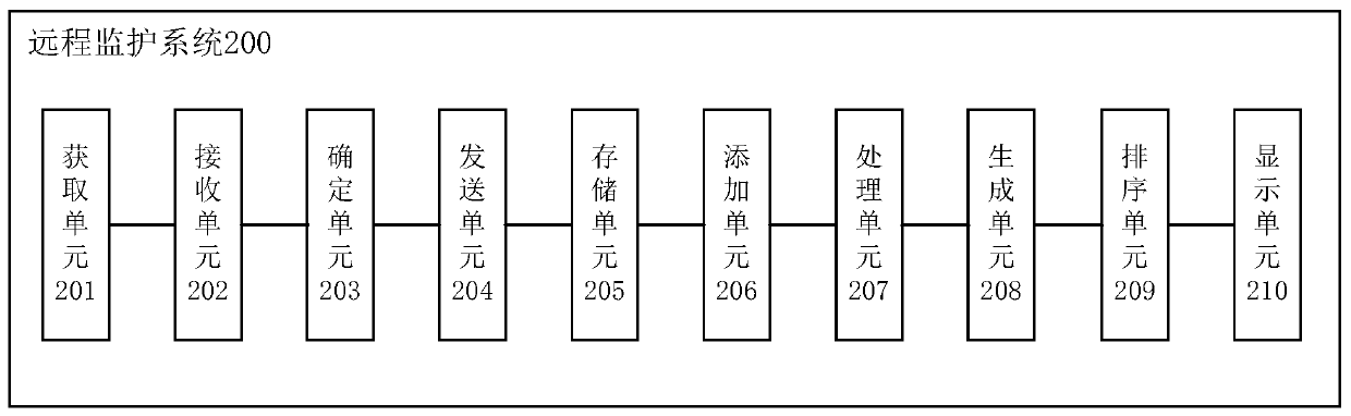 Remote monitoring method and system