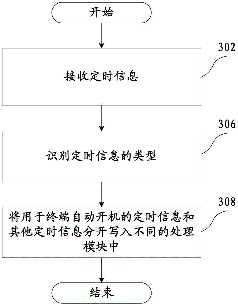 A terminal timing information management method and terminal