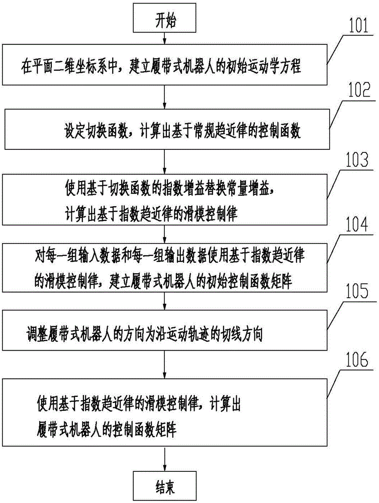 Method for tracking trajectories of tracked robots