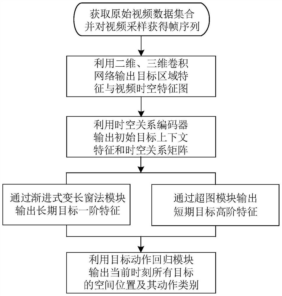 Video space-time action positioning method based on progressive attention hypergraph