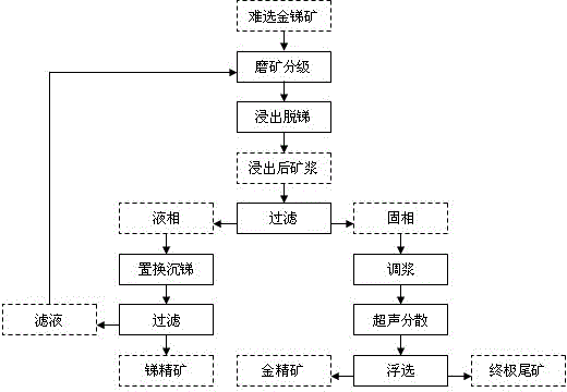 Method for gold separation by means of removing antimony