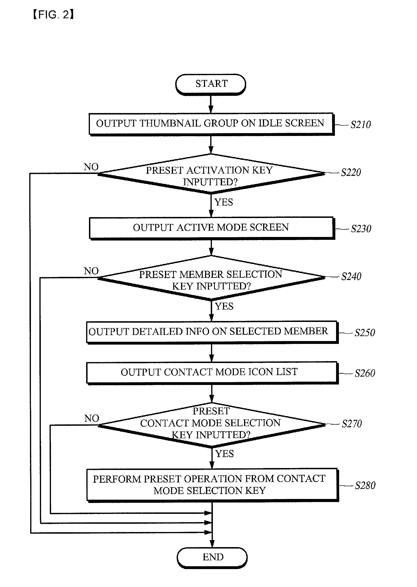 Method for displaying thumbnail group on idle screen and mobile communication terminal