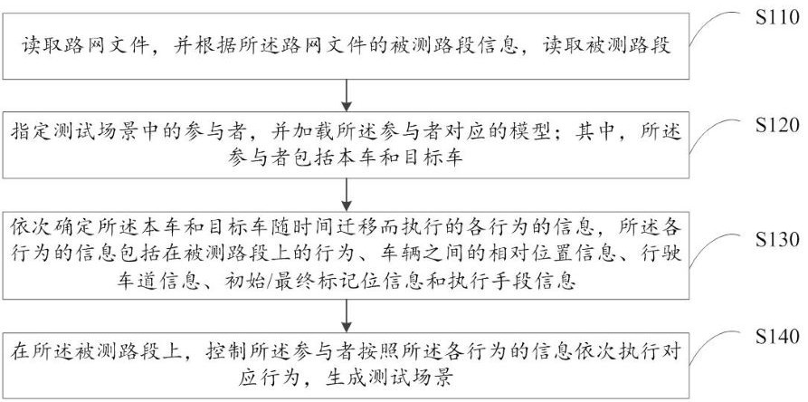 Compiler of test scene generation source code and test scene generation system