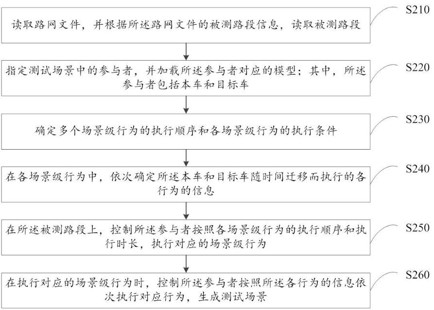 Compiler of test scene generation source code and test scene generation system