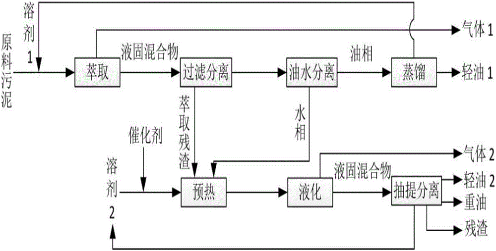 Technique for producing liquid fuel by graded conversion of sludge