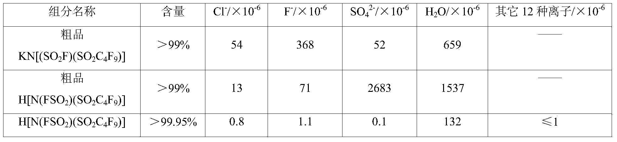 Method and device for preparing fluorine sulfimide acid