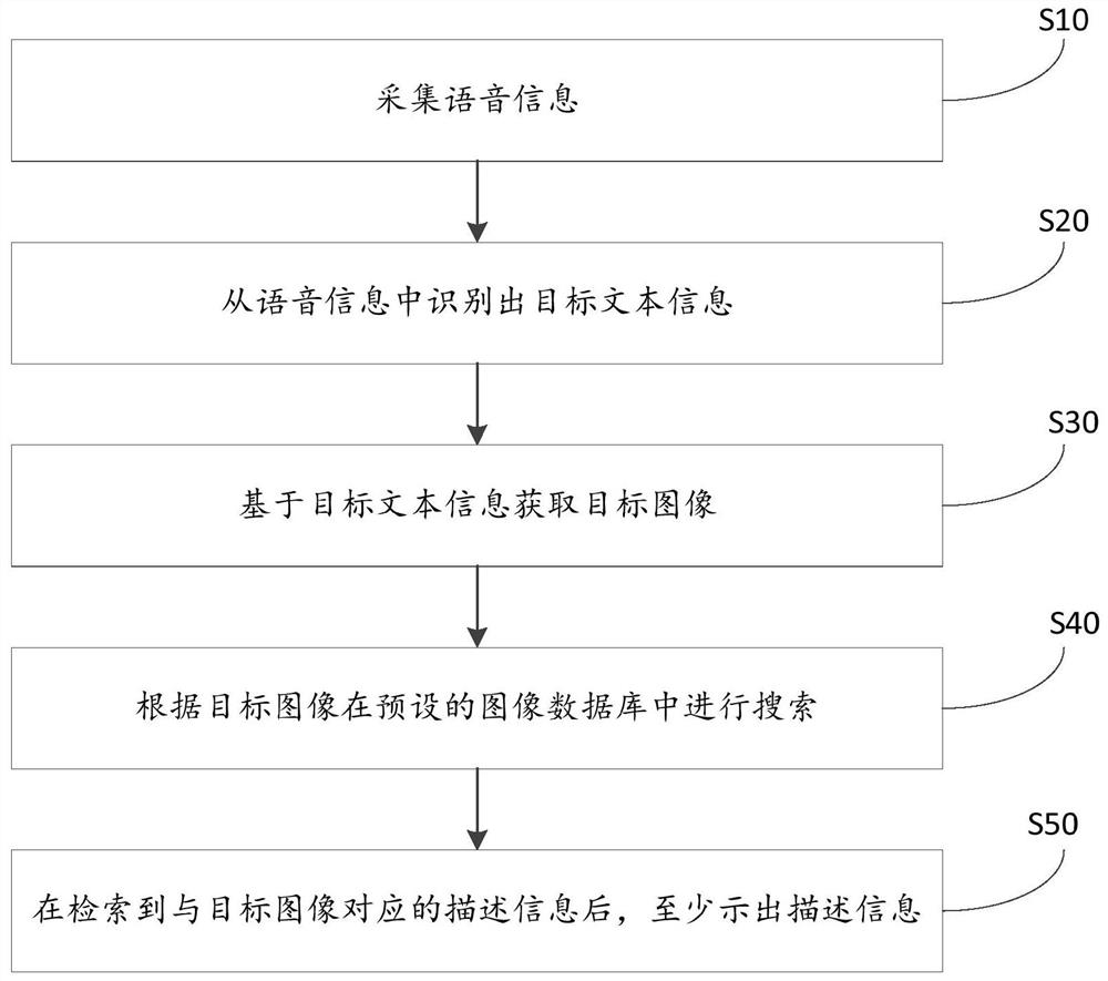 Information retrieval method and system based on voice recognition and storage medium