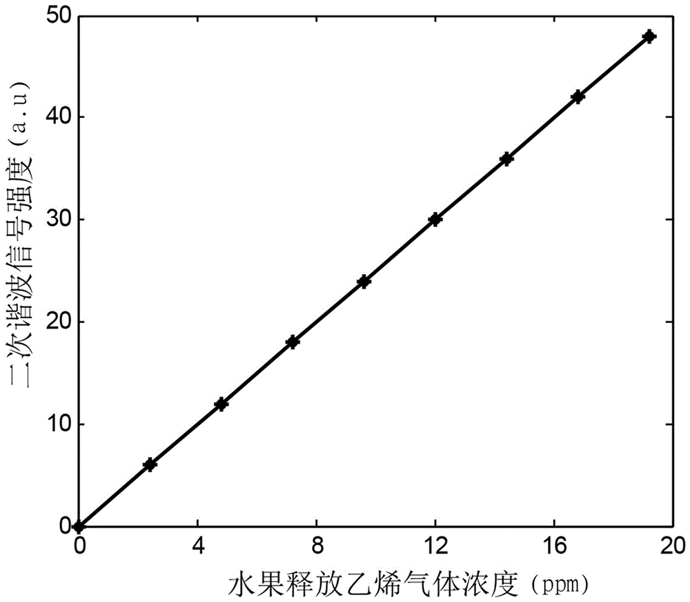 Fruit ripeness nondestructive testing system and method based on infrared photoacoustic spectrum