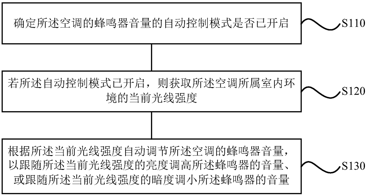 Air conditioner control method and device, storage medium and air conditioner