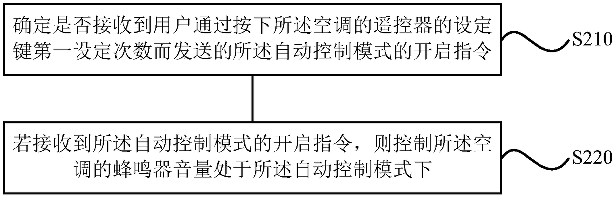 Air conditioner control method and device, storage medium and air conditioner